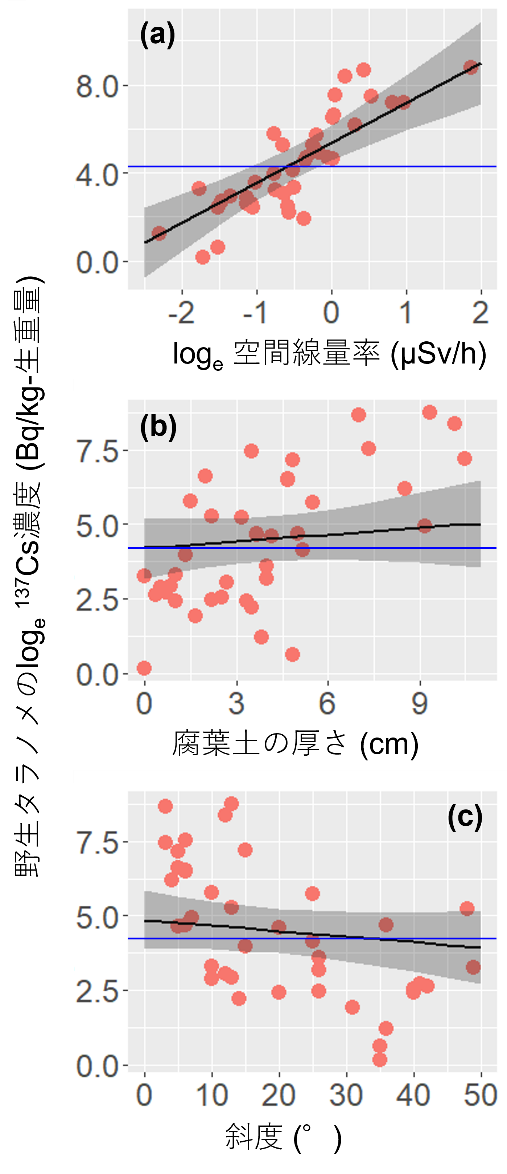 図1 タラノキの生育環境のグラフ