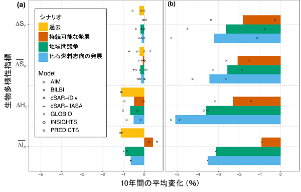 図1. 複数の生物多様性指標の過去（1900～2015年）と将来（2015～2050年）の各シナリオでの変化傾向のグラフの画像