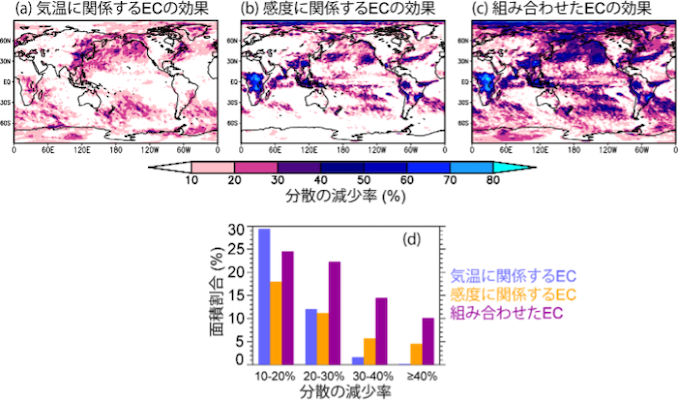 (a)気温に関係するEC、(b)感度に関係するEC、(c)組み合わせたECの分散減少率(%)の図