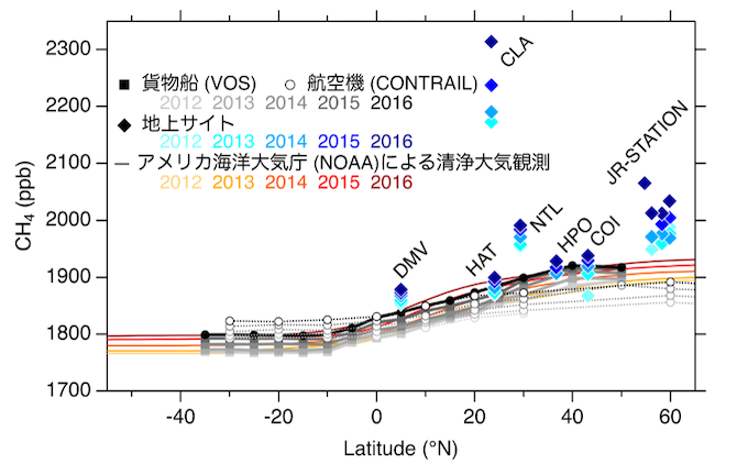 地上サイト(ひし形)、貨物船(VOS、四角)、旅客機(CONTRAIL、白丸)での観測から得られたメタン濃度の緯度分布図