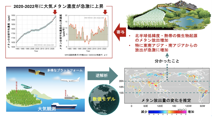 アジア低緯度域からの放出増加により 大気メタン濃度が急上昇（2020–2022年）～多様なプラットフォームの観測データを活用した放出量推定～