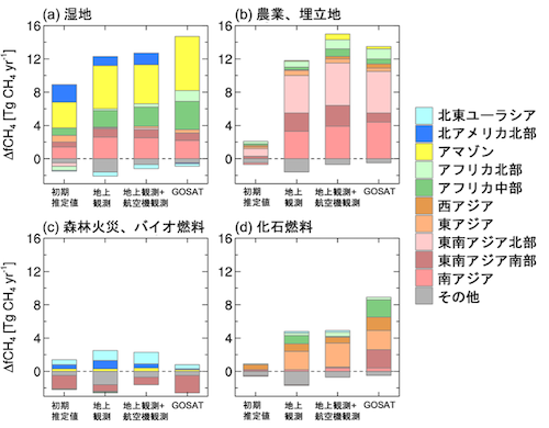 主な放出源におけるメタン放出量の変化図(2020–2022年の平均値から2016–2019年の平均値を引いたもの)