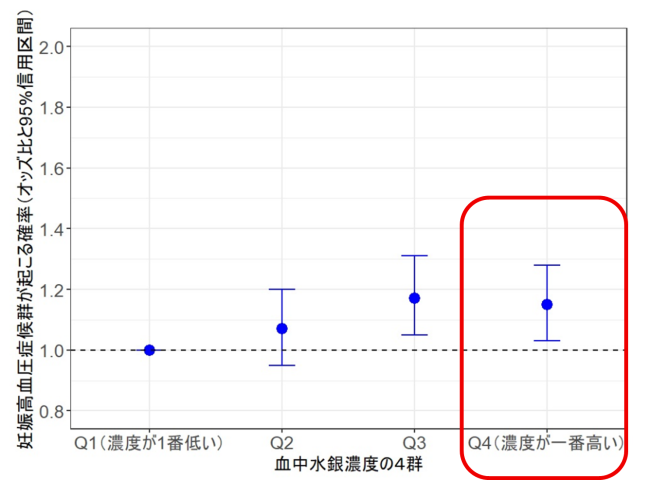 血中水銀濃度の4群