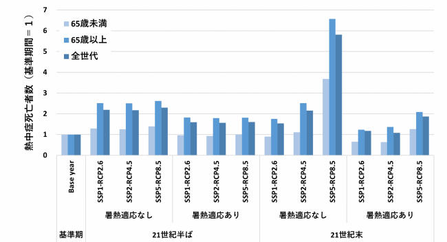 熱中症死亡者数の予測結果の図