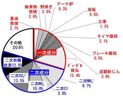 図3