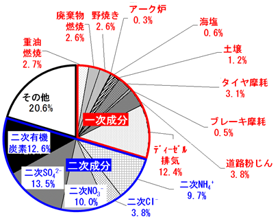 図３