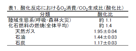 表1.酸化反応におけるO<sub>2</sub>生成比(酸化比)