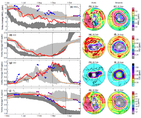 図２　（左：a, d, g, j）米国の人工衛星UARS及びAura搭載センサーMLSが捉えた、1996（青）, 1997（紫）, 2005（オレンジ）, 及び2011年（赤）の北極上空での微量気体成分（HNO3, HCl, ClO, O3）の変化。