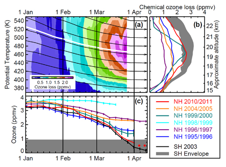 図３　(a) Aura/MLS観測によるオゾン量と、ATLASというドイツの大気輸送モデルで計算されたオゾン（パッシブオゾン）量の差から導出された、2011年北極上空極渦内における化学的オゾン破壊量の高度別時間経過。