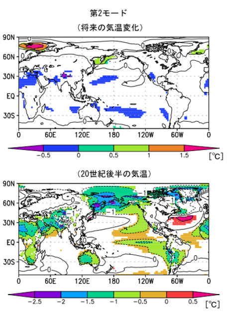 図 2：第2モードの将来（21世紀後半）の気温変化に関する空間パターンと20世紀後半の気温に関する空間パターン（GCM平均値からの偏差）。単位は℃。