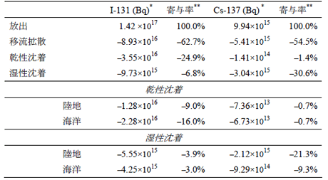 表１