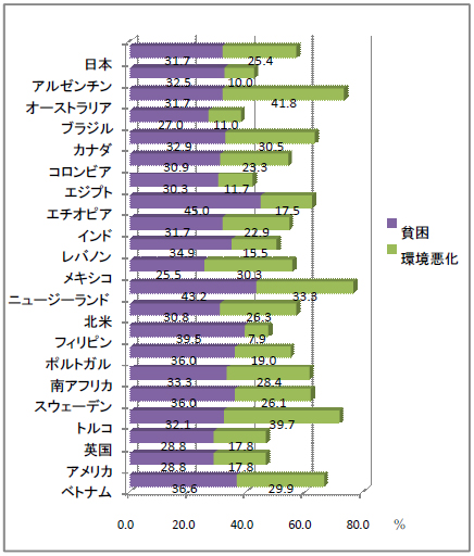 図1【「貧困」「環境悪化」を最も優先すべき課題に挙げた割合（国別）】 