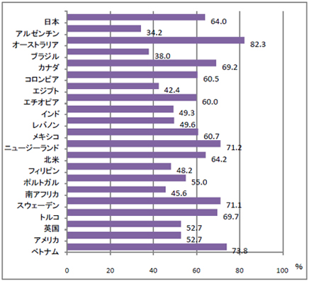 図2【世界の課題の3位以内に「環境」を挙げた参加者の割合