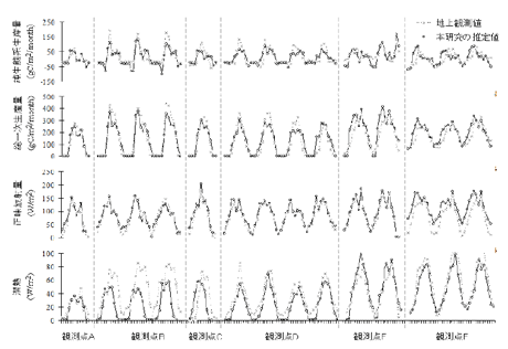 図１、６つの観測点におけるアルゴリズムの評価。上から順番に、純生態系生産量、総一次生産量、正味放射量、潜熱の地上観測値と本研究の推定値との比較。