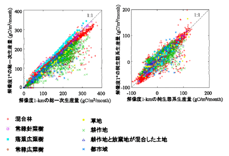 図４、解像度の異なる炭素収支推定結果の比較。左が総一次生産量、右が純生態系生産量。