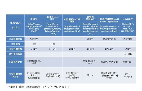 日光浴 時間