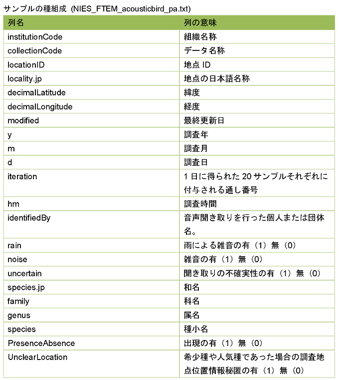 サンプルの種組成 (NIES_FTEM_acousticbird_pa.txt)の図