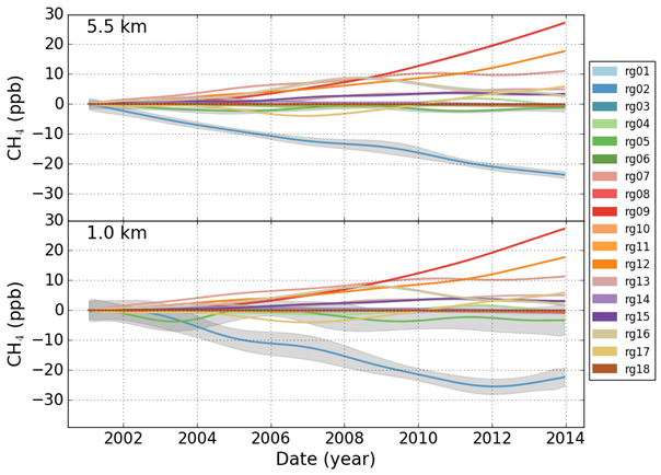 図5. タグ付きトレーサー計算によるスルグート上空（高度5.5 kmと高度1.0 km）に各領域から輸送されたメタンガスの長期トレンドライン。