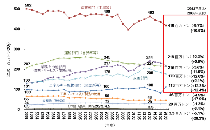 図3 CO2の部門別排出量(電気・熱配分後)の推移の修正後の図