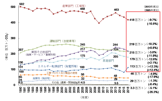 図3 CO2の部門別排出量（電気・熱配分後）の推移の修正後の図