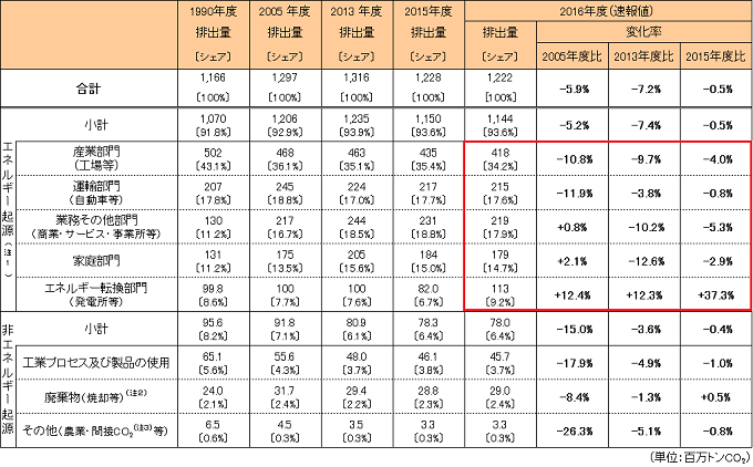 表3　二酸化炭素（CO2）の排出量の修正後の表