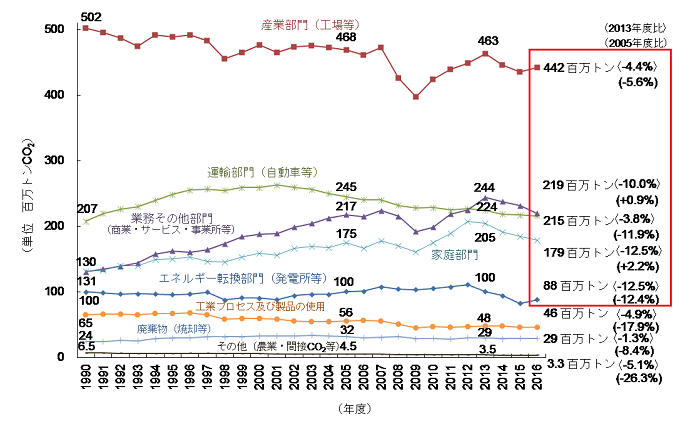 図3 CO2の部門別排出量（電気・熱配分後）の推移の修正前の図