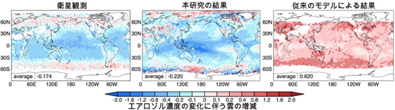 エアロゾル・雲相互作用の指標の大きさの分布の図