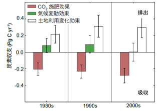 炭素収支の変動要因(CO2施肥、気候変動、土地利用変化)の年代別変化の図