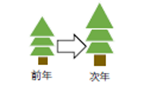 手法3のバイオマス変化量の図