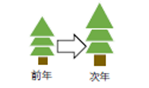 手法３のバイオマス変化量の図