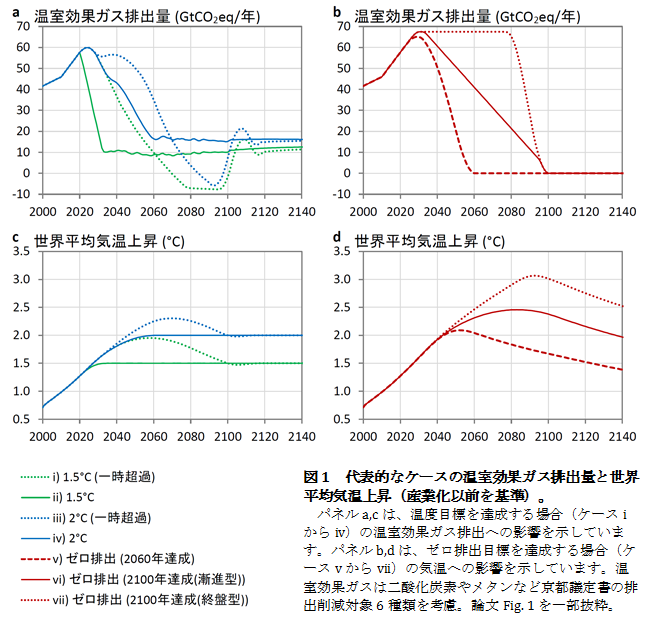 図1　代表的なケースの温室効果ガス排出量と世界平均気温上昇（産業化以前を基準）の図