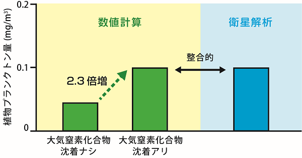 亜熱帯海域(20-30°N,125-150°E)における表層植物プランクトン量の変化(2009年から2016年の平均)と同領域の衛星解析による植物プランクトン量の比較の図