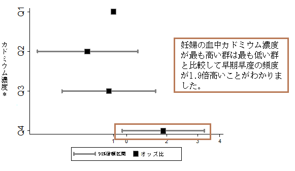 妊娠期の金属濃度と早期早産の関係の図の画像