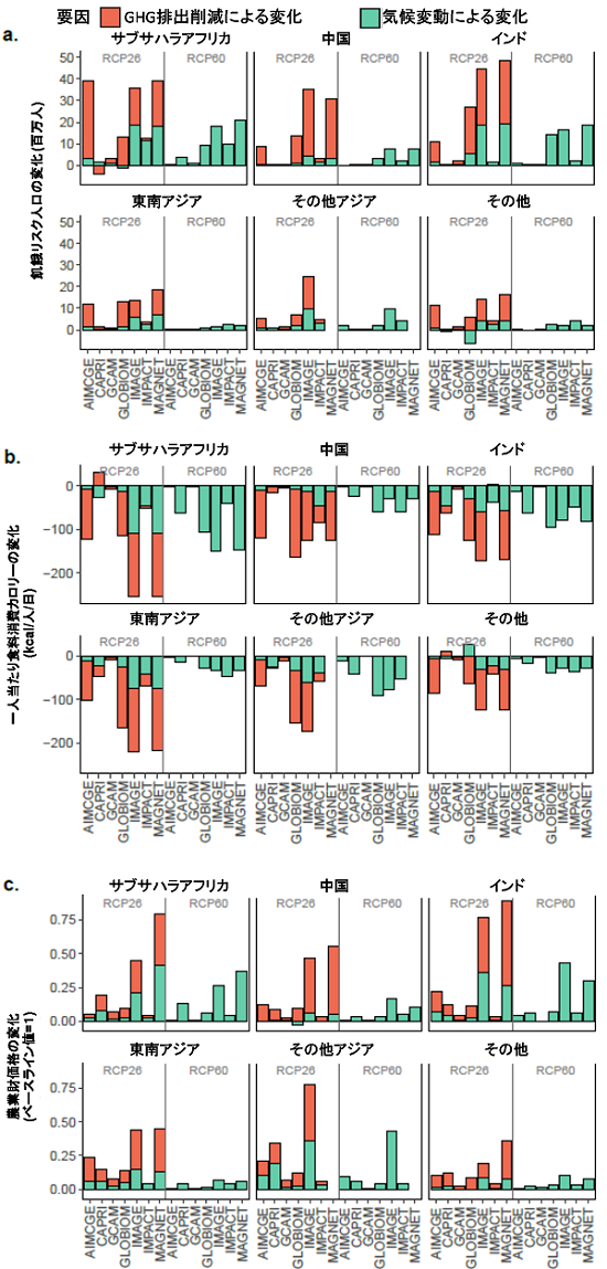 地域別の気候変動影響（作物収量変化）とGHG排出削減策による食料安全保障への影響を表した図