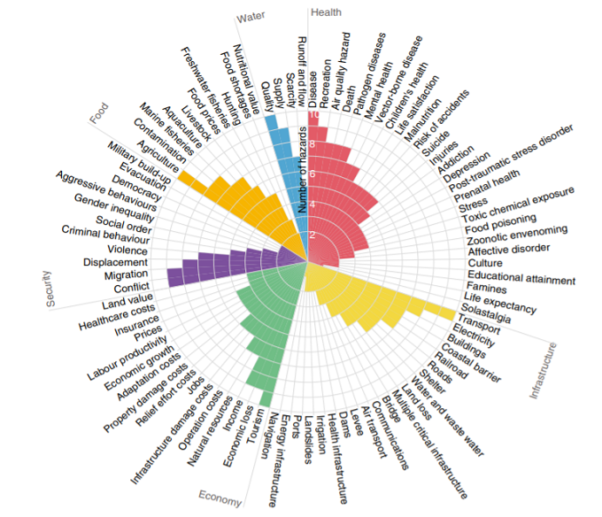過去数十年に観測された気候関連災害による人間システムへの影響を表した図の画像