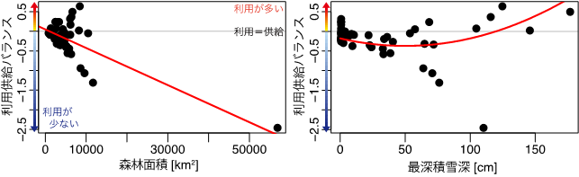 13種平均の利用供給バランスと森林面積、最深積雪深との関係を表した図の画像