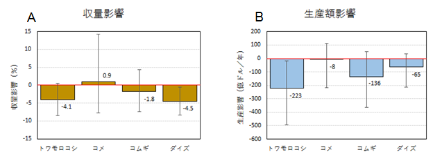 温暖化による近年の収量影響と生産額影響（被害額）を表した図