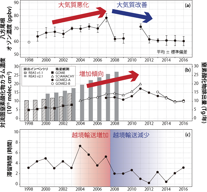 （a）八方尾根の春季オゾン濃度の変動。（b）排出インベントリREASによる中国の窒素酸化物排出量と衛星観測による中国上空の対流圏窒素酸化物カラム濃度の変動。（c）八方尾根に輸送されてきた空気塊が中国中東部（北緯30－40度、東経110－123度）内に滞留していた時間の変動の図