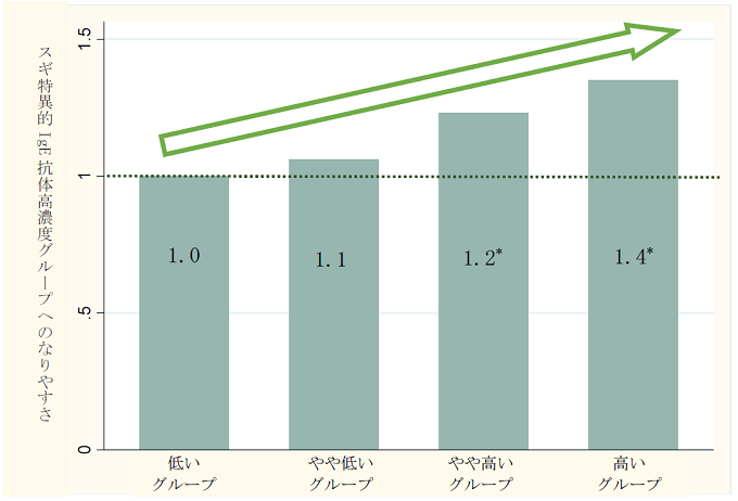 水銀濃度とスギ特異的IgE抗体の関係を表した図