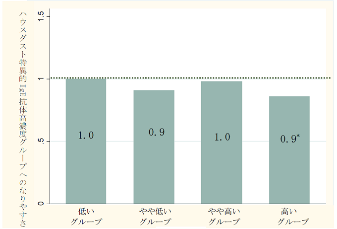 水銀濃度とハウスダスト特異的IgE抗体の関係を表した図