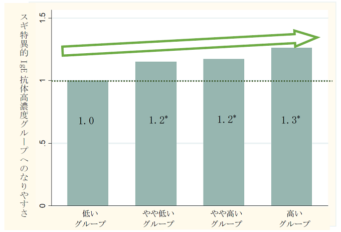 セレン濃度とスギ特異的IgE抗体の関係を表した図