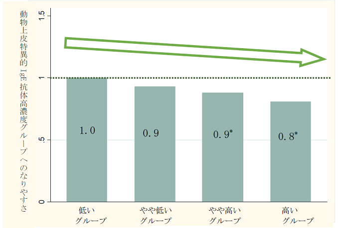 水銀濃度と動物上皮特異的IgE抗体の関係を表した図