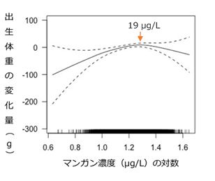 妊婦の血中マンガン濃度と男児の出生体重との関係を表した図