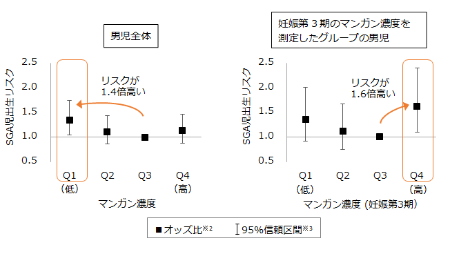 妊婦の血中マンガン濃度別に見た男児のSGA児が生まれるリスクを表した図