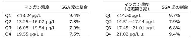 グループごとのSGA児の割合を表した表