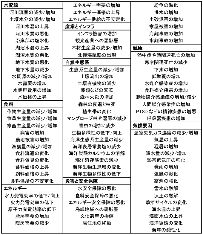 食料分野における気候変動影響の連鎖を表した図