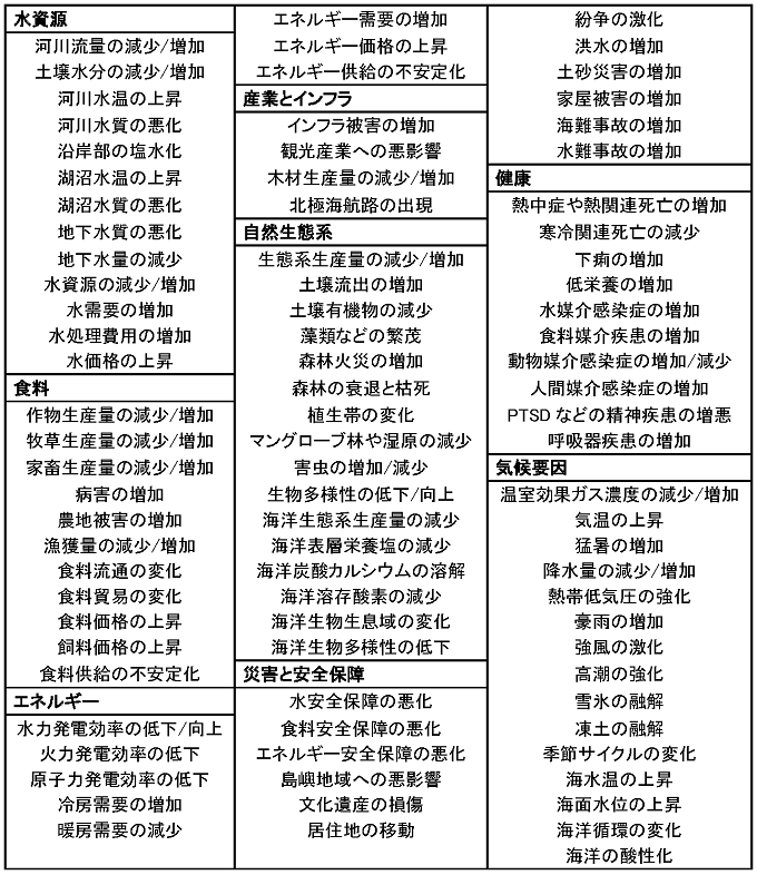 地球温暖化によって生じる影響とその駆動要因の表