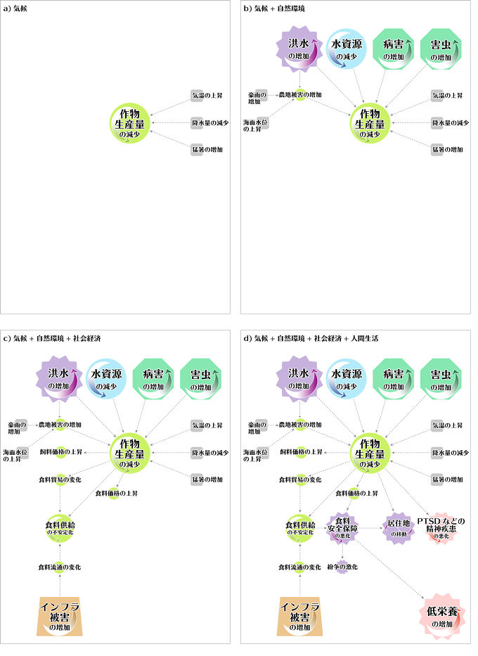 「作物生産量の減少」にかかわる因果関係を抽出した図の画像
