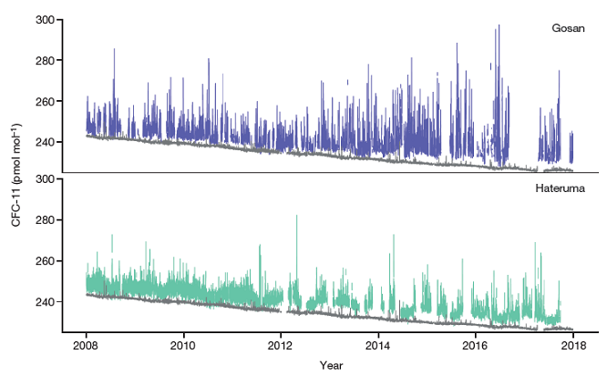 韓国のGosanステーション（済州島）と日本の波照間ステーション（沖縄県・波照間島）で観測された大気中のCFC-11濃度の変動の図