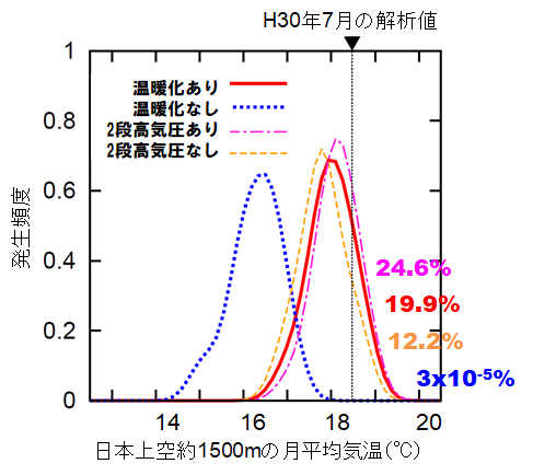 図２　気候条件を変えて見積もった平成30年７月の猛暑の発生確率